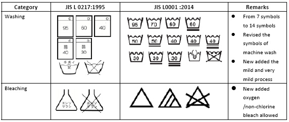 jis l 0217,新标准jis l 0001 主要对21-41 项的标签标识进行了更改