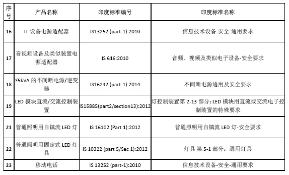 印度推迟7种产品的BIS强制注册执行日期