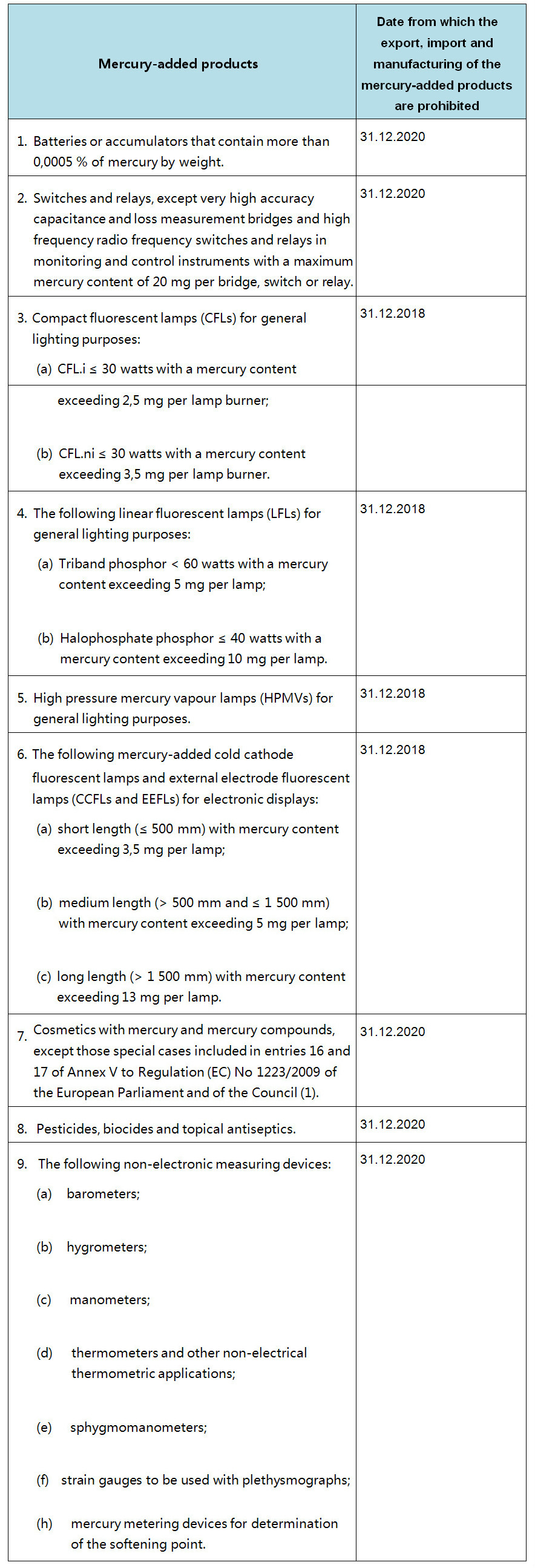 eu published regulation (eu) 2017/852 on mercury