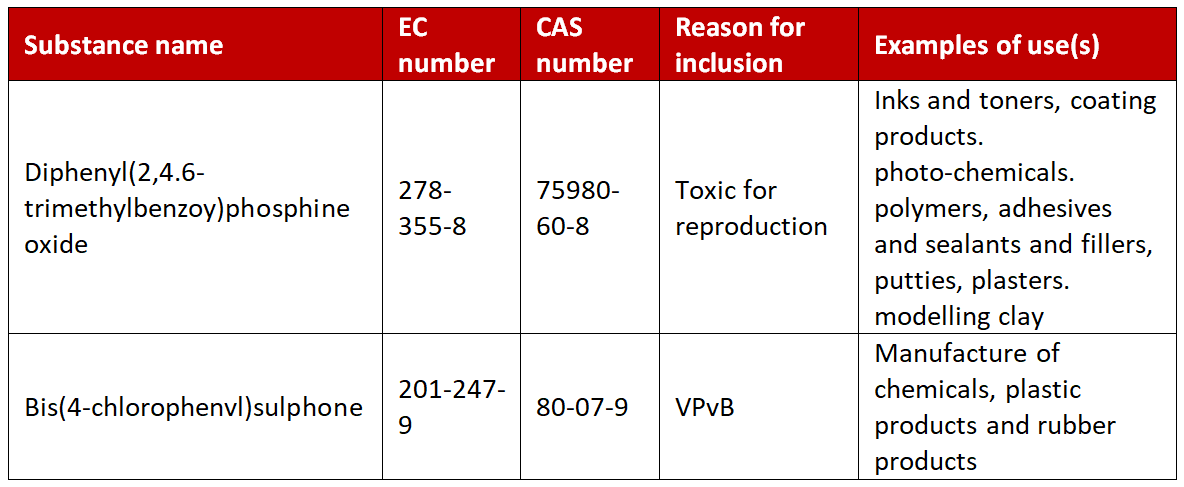 ECHA Adds Two Hazardous Chemicals To SVHC Candidate List！-Bay Area ...