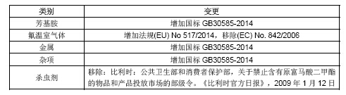 美国服装和鞋履协会(AAFA)发布第16版限制
