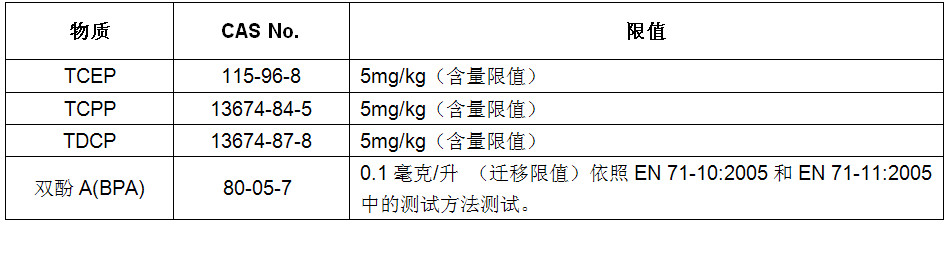 欧盟玩具阻燃剂中文表格1.jpg