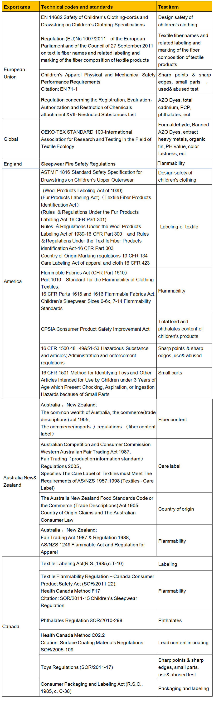 Main Technical Codes and Standards Lists of Export Textile and Clothing ...