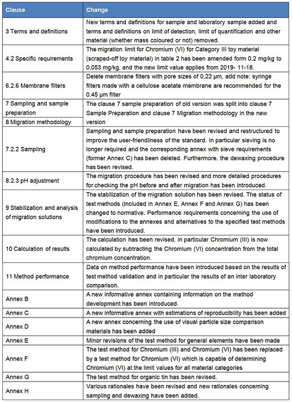 EU Publishes Toy Safety Standard EN 71-3:2019-Bay Area Compliance ...