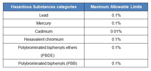 SASO Published Guidelines for the RoHS Technical Regulation-Bay Area ...