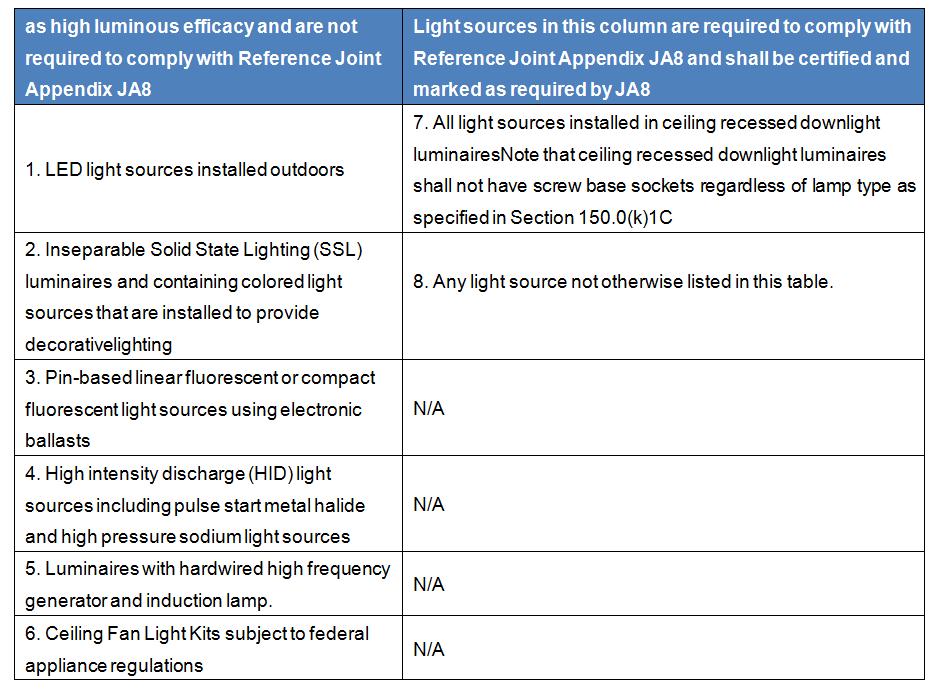 News丨Draft version of California Building Lighting following CEC Title